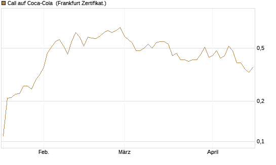 Call auf Coca-Cola [UBS AG (London)] Chart