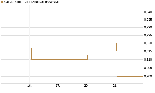 Call auf Coca-Cola [UBS AG (London)] Chart