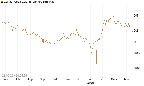 Call auf Coca-Cola [UBS AG (London)] Chart