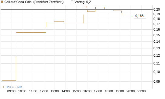 Call auf Coca-Cola [UBS AG (London)] Chart