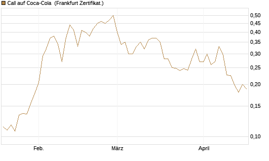 Call auf Coca-Cola [UBS AG (London)] Chart