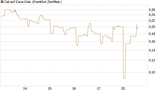 Call auf Coca-Cola [UBS AG (London)] Chart