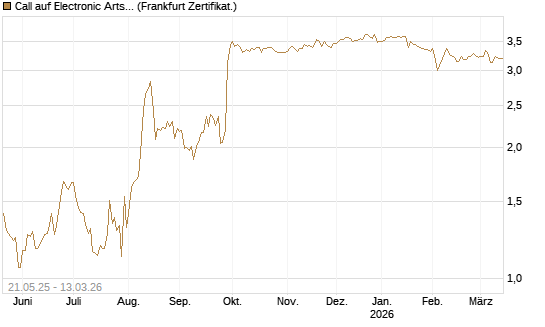 Call auf Electronic Arts [UBS AG (London)] Chart