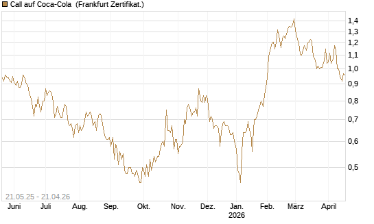 Call auf Coca-Cola [UBS AG (London)] Chart