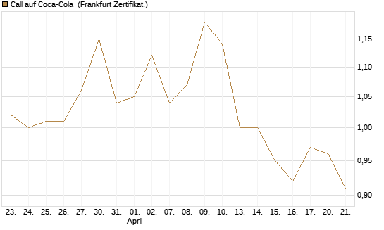 Call auf Coca-Cola [UBS AG (London)] Chart