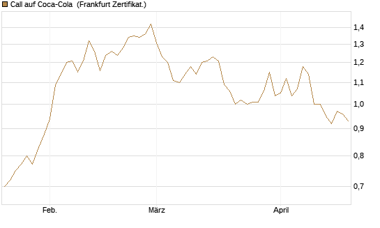 Call auf Coca-Cola [UBS AG (London)] Chart