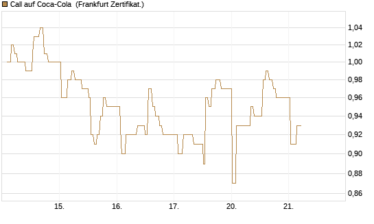 Call auf Coca-Cola [UBS AG (London)] Chart