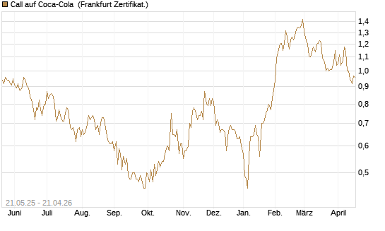 Call auf Coca-Cola [UBS AG (London)] Chart