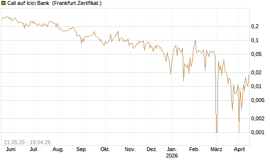 Call auf Icici Bank [UBS AG (London)] Chart