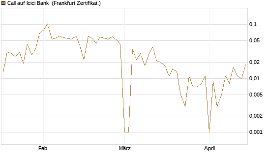 Call auf Icici Bank [UBS AG (London)] Chart
