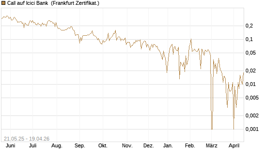Call auf Icici Bank [UBS AG (London)] Chart