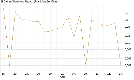 Call auf Domino's Pizza [UBS AG (London)] Chart
