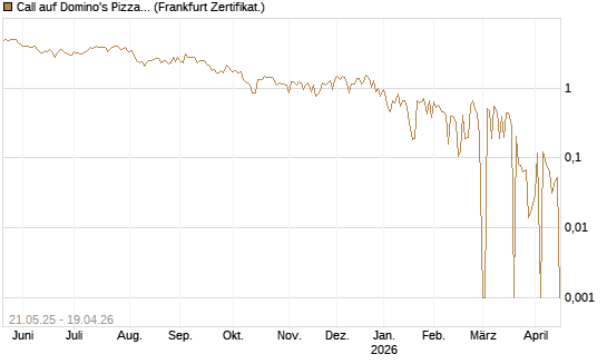 Call auf Domino's Pizza [UBS AG (London)] Chart