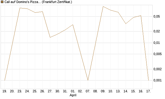 Call auf Domino's Pizza [UBS AG (London)] Chart