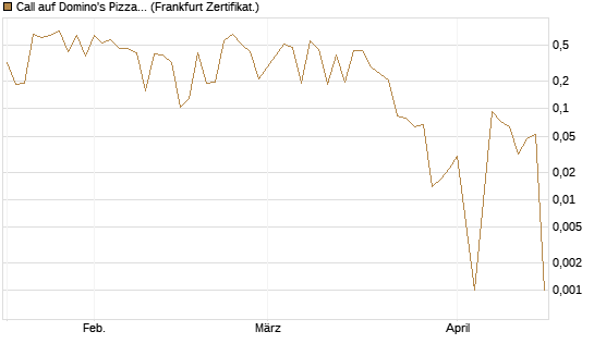 Call auf Domino's Pizza [UBS AG (London)] Chart