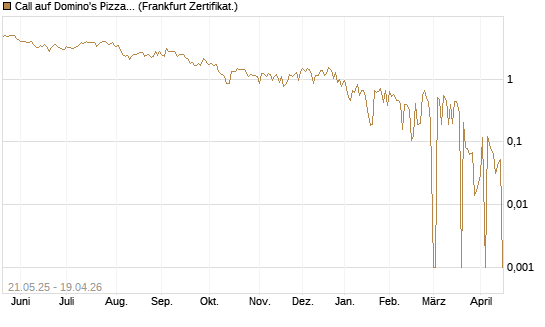 Call auf Domino's Pizza [UBS AG (London)] Chart