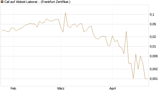 Call auf Abbott Laboratories [UBS AG (London)] Chart