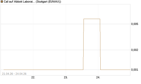 Call auf Abbott Laboratories [UBS AG (London)] Chart