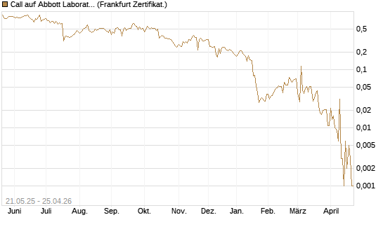 Call auf Abbott Laboratories [UBS AG (London)] Chart