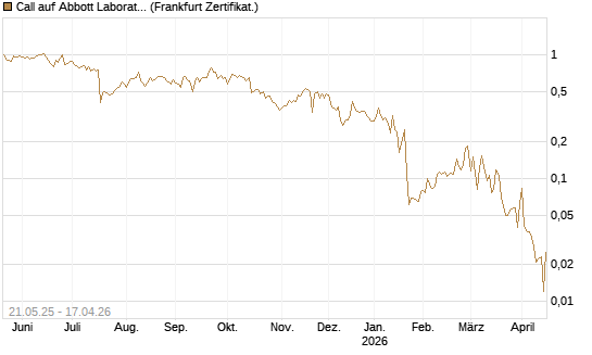Call auf Abbott Laboratories [UBS AG (London)] Chart