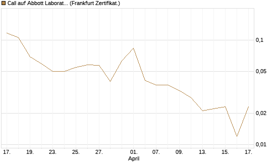 Call auf Abbott Laboratories [UBS AG (London)] Chart