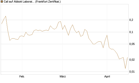Call auf Abbott Laboratories [UBS AG (London)] Chart