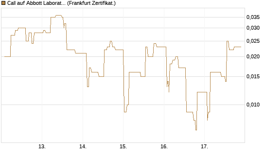 Call auf Abbott Laboratories [UBS AG (London)] Chart