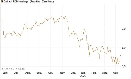 Call auf PDD Holdings [UBS AG (London)] Chart