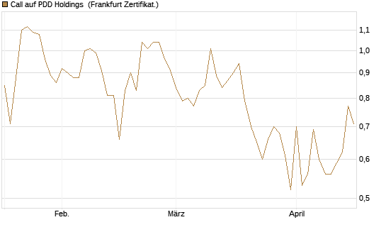 Call auf PDD Holdings [UBS AG (London)] Chart