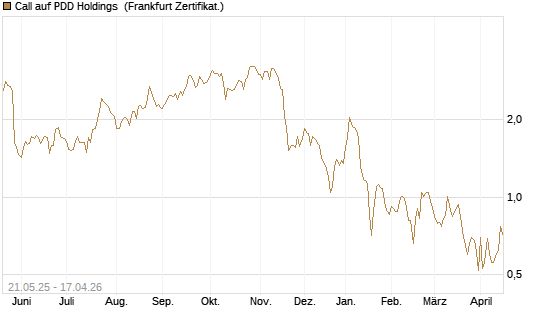 Call auf PDD Holdings [UBS AG (London)] Chart