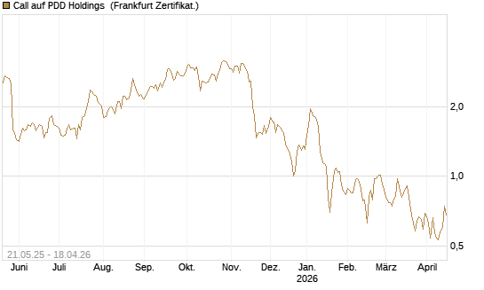 Call auf PDD Holdings [UBS AG (London)] Chart