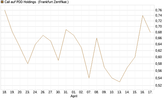 Call auf PDD Holdings [UBS AG (London)] Chart