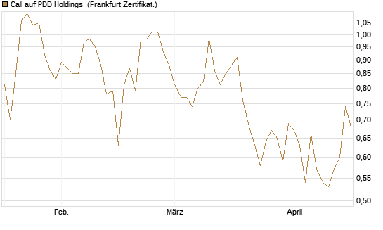 Call auf PDD Holdings [UBS AG (London)] Chart