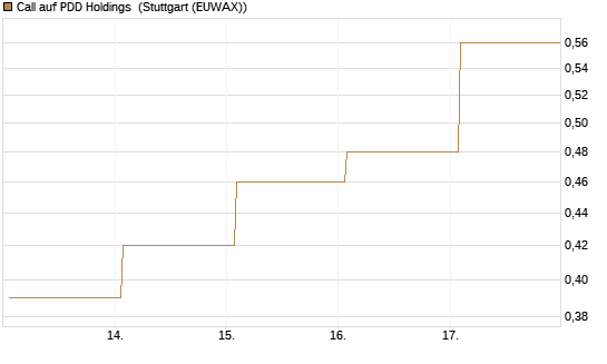Call auf PDD Holdings [UBS AG (London)] Chart