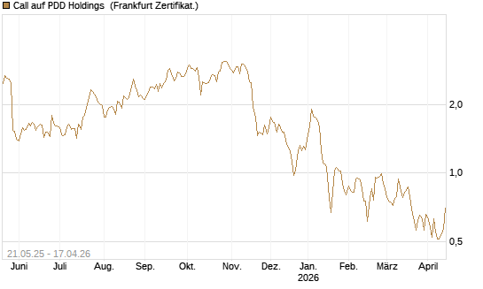 Call auf PDD Holdings [UBS AG (London)] Chart