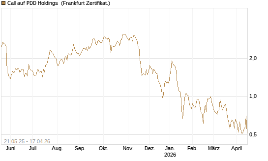 Call auf PDD Holdings [UBS AG (London)] Chart