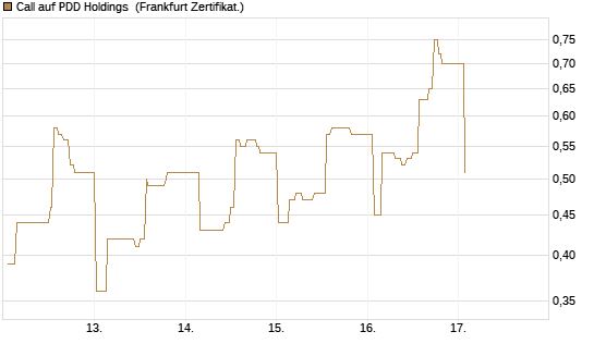 Call auf PDD Holdings [UBS AG (London)] Chart