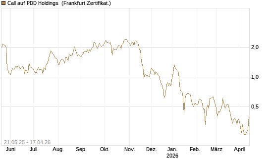 Call auf PDD Holdings [UBS AG (London)] Chart