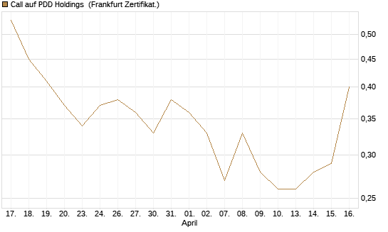 Call auf PDD Holdings [UBS AG (London)] Chart