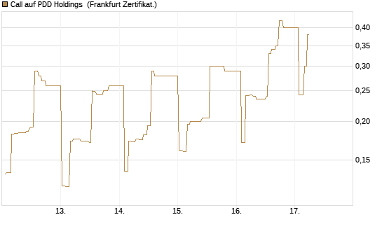 Call auf PDD Holdings [UBS AG (London)] Chart