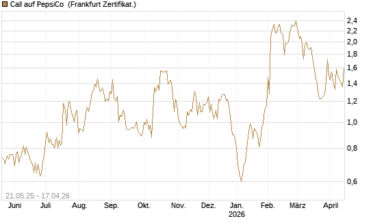 Call auf PepsiCo [UBS AG (London)] Chart