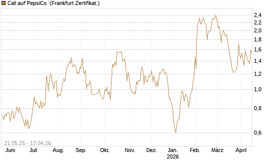 Call auf PepsiCo [UBS AG (London)] Chart