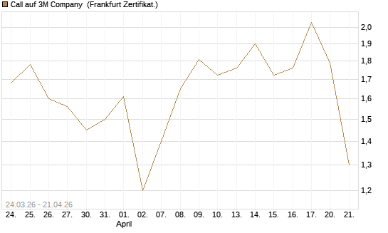 Call auf 3M Company [UBS AG (London)] Chart