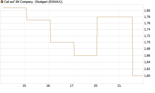 Call auf 3M Company [UBS AG (London)] Chart