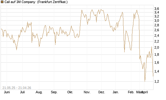 Call auf 3M Company [UBS AG (London)] Chart
