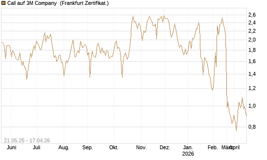 Call auf 3M Company [UBS AG (London)] Chart
