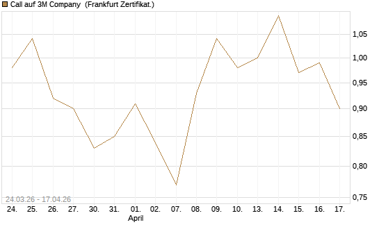 Call auf 3M Company [UBS AG (London)] Chart