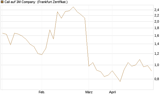 Call auf 3M Company [UBS AG (London)] Chart