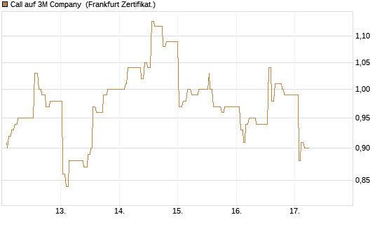Call auf 3M Company [UBS AG (London)] Chart