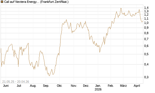 Call auf Nextera Energy [UBS AG (London)] Chart